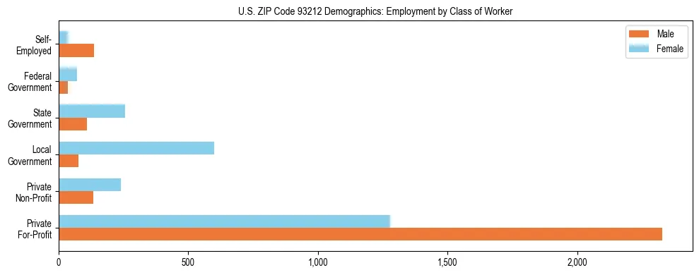 Horizontal bar chart showing employment distribution by class of worker and gender in US ZIP Code 93212, based on 2023 ACS data.