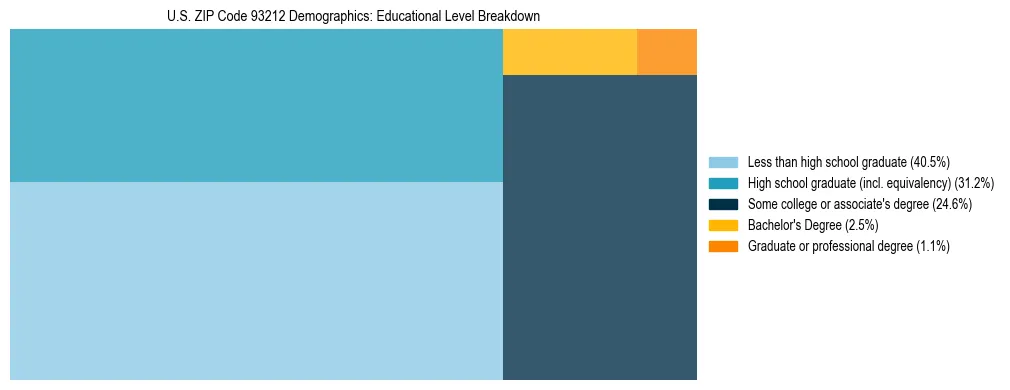 Treemap chart illustrating the educational attainment breakdown for population 25 years and over in US ZIP Code 93212.