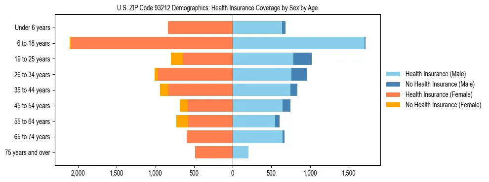 Pyramid chart showing health insurance coverage by age and sex in US ZIP Code 93212.