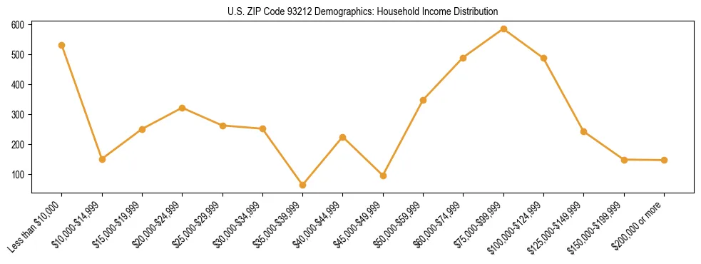 Horizontal bar chart showing household income distribution in US ZIP Code 93212.