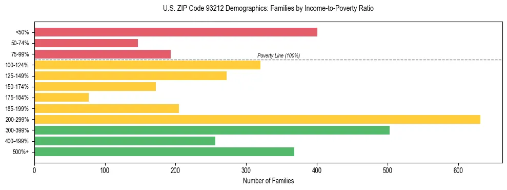 Horizontal bar chart showing family distribution by income-to-poverty ratio in US ZIP Code 93212, based on 2023 ACS data.