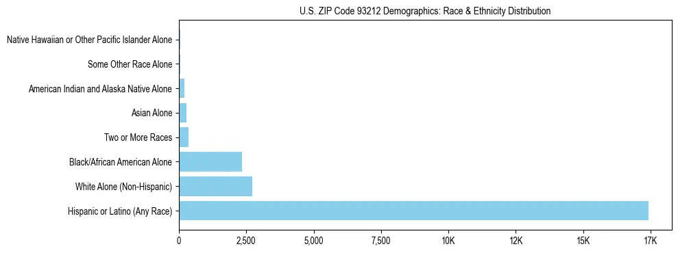Race and Ethnicity Distribution Chart for US ZIP Code 93212