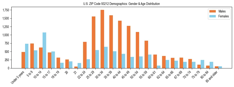 Bar chart showing the population distribution of US ZIP Code 93212 by age group and gender, based on 2023 ACS data.