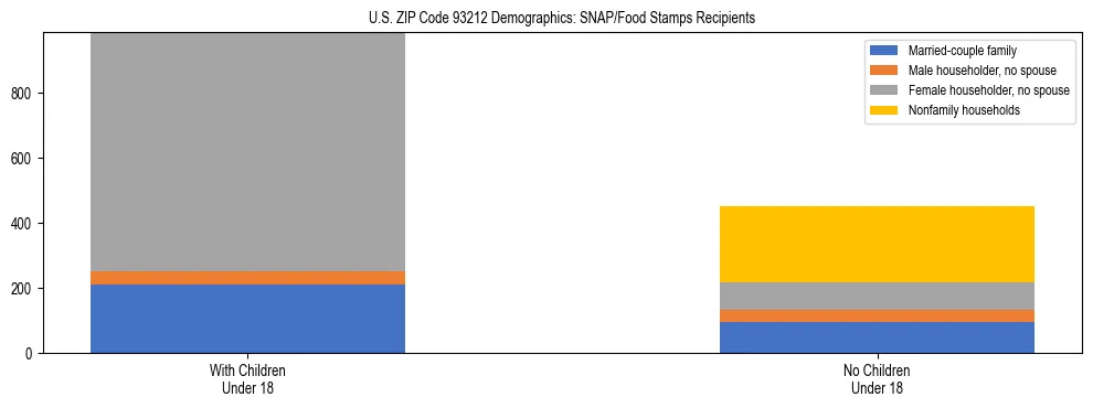 Stacked bar chart showing SNAP/Food Stamps recipient household composition by presence of children under 18 in US ZIP Code 93212, based on 2023 ACS data.