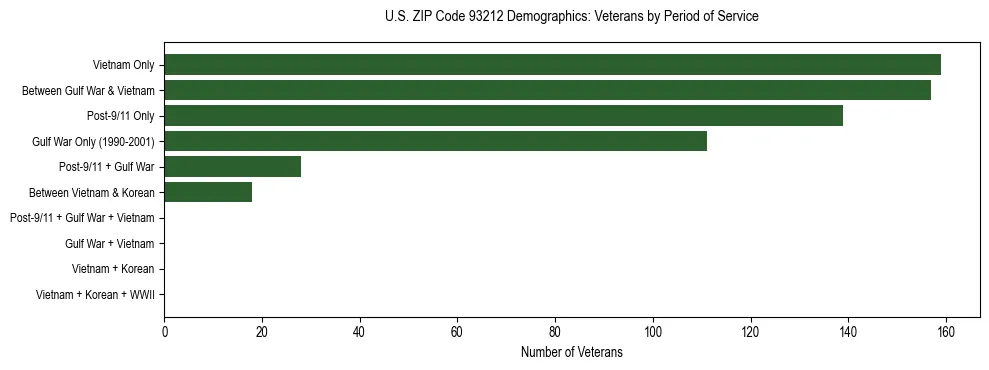 Horizontal bar chart showing veteran distribution by period of military service in US ZIP Code 93212, based on 2023 ACS data.