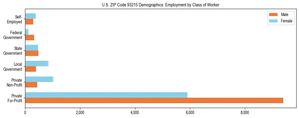 Horizontal bar chart showing employment distribution by class of worker and gender in US ZIP Code 93215, based on 2023 ACS data.