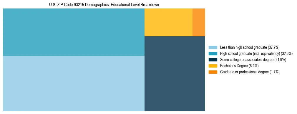 Treemap chart illustrating the educational attainment breakdown for population 25 years and over in US ZIP Code 93215.