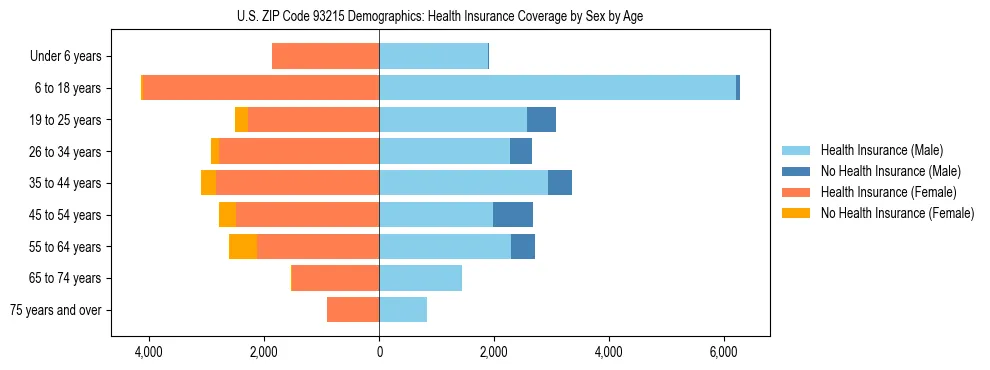 Pyramid chart showing health insurance coverage by age and sex in US ZIP Code 93215.