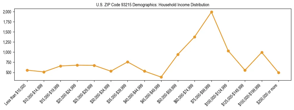 Horizontal bar chart showing household income distribution in US ZIP Code 93215.