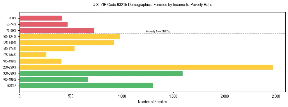 Horizontal bar chart showing family distribution by income-to-poverty ratio in US ZIP Code 93215, based on 2023 ACS data.