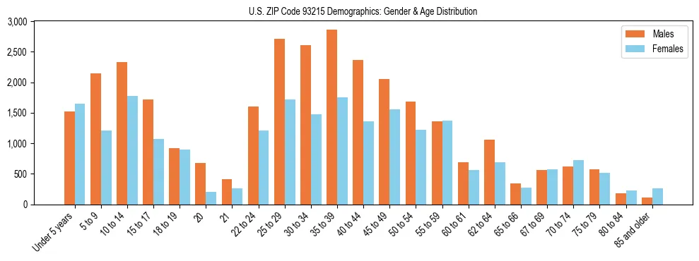 Bar chart showing the population distribution of US ZIP Code 93215 by age group and gender, based on 2023 ACS data.