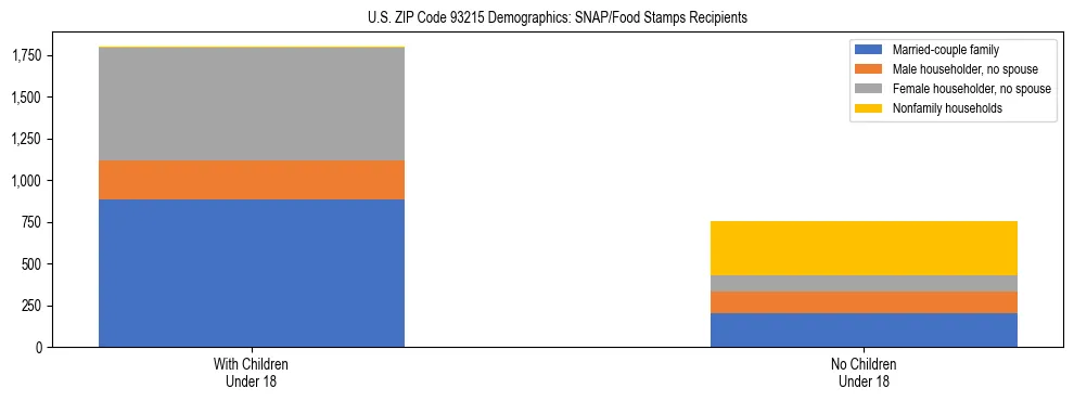 Stacked bar chart showing SNAP/Food Stamps recipient household composition by presence of children under 18 in US ZIP Code 93215, based on 2023 ACS data.