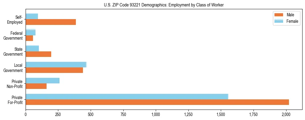 Horizontal bar chart showing employment distribution by class of worker and gender in US ZIP Code 93221, based on 2023 ACS data.