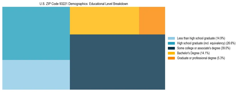 Treemap chart illustrating the educational attainment breakdown for population 25 years and over in US ZIP Code 93221.