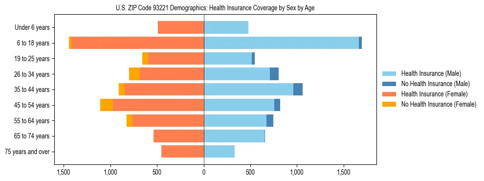 Pyramid chart showing health insurance coverage by age and sex in US ZIP Code 93221.
