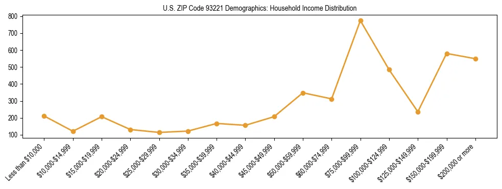 Horizontal bar chart showing household income distribution in US ZIP Code 93221.