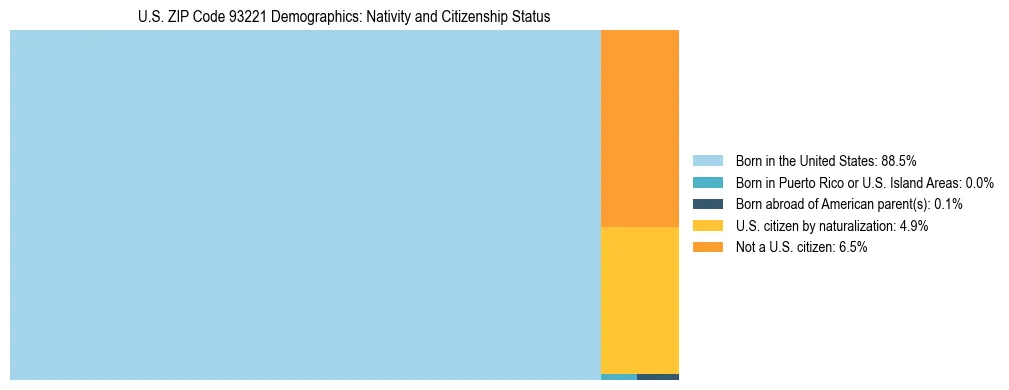 Treemap showing the population distribution by nativity and citizenship status in US ZIP Code 93221 based on U.S. Census data.