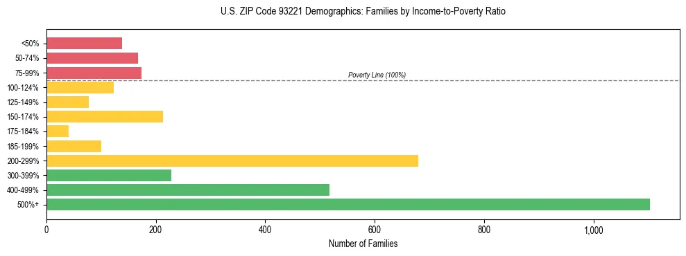 Horizontal bar chart showing family distribution by income-to-poverty ratio in US ZIP Code 93221, based on 2023 ACS data.