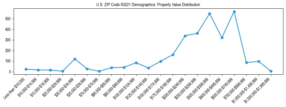 Line chart showing the distribution of property values for owner-occupied housing units in US ZIP Code 93221.