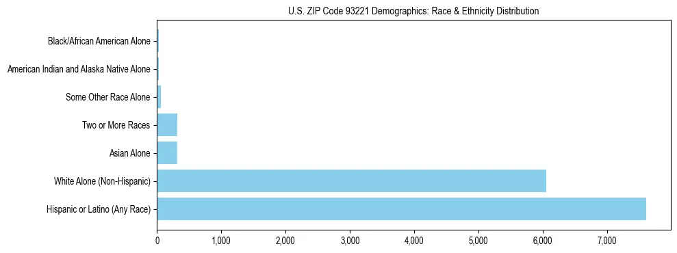 Race and Ethnicity Distribution Chart for US ZIP Code 93221