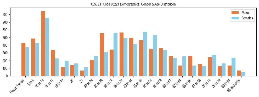 Bar chart showing the population distribution of US ZIP Code 93221 by age group and gender, based on 2023 ACS data.