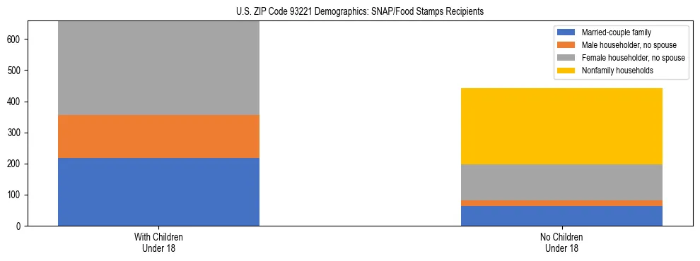 Stacked bar chart showing SNAP/Food Stamps recipient household composition by presence of children under 18 in US ZIP Code 93221, based on 2023 ACS data.