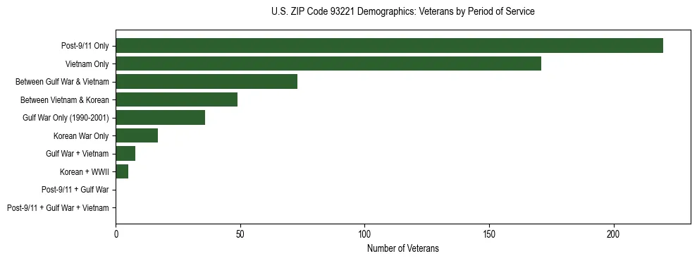 Horizontal bar chart showing veteran distribution by period of military service in US ZIP Code 93221, based on 2023 ACS data.