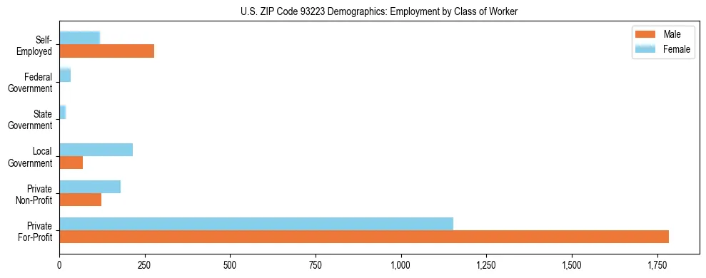 Horizontal bar chart showing employment distribution by class of worker and gender in US ZIP Code 93223, based on 2023 ACS data.