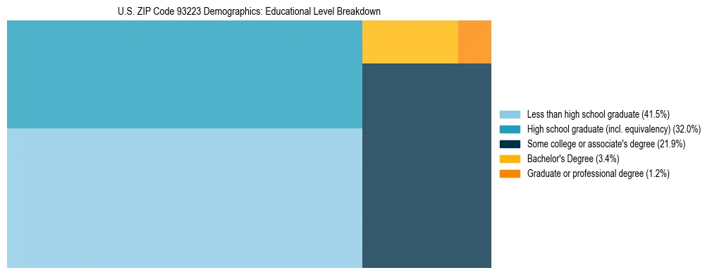 Treemap chart illustrating the educational attainment breakdown for population 25 years and over in US ZIP Code 93223.
