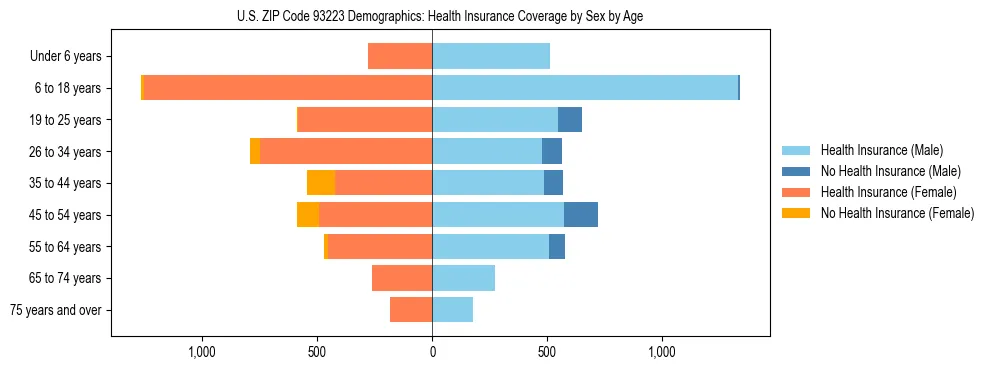 Pyramid chart showing health insurance coverage by age and sex in US ZIP Code 93223.
