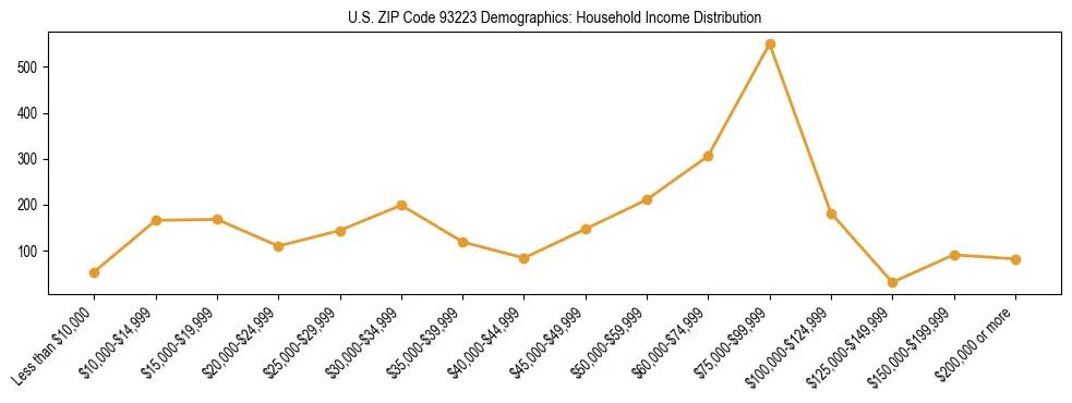 Horizontal bar chart showing household income distribution in US ZIP Code 93223.