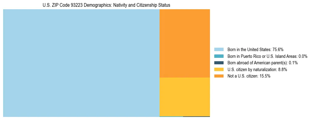 Treemap showing the population distribution by nativity and citizenship status in US ZIP Code 93223 based on U.S. Census data.