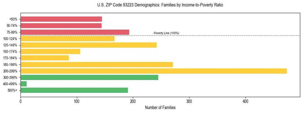 Horizontal bar chart showing family distribution by income-to-poverty ratio in US ZIP Code 93223, based on 2023 ACS data.