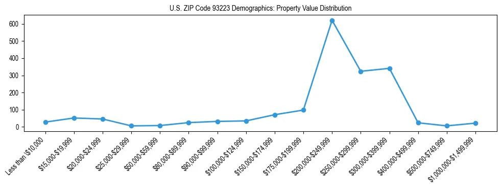 Line chart showing the distribution of property values for owner-occupied housing units in US ZIP Code 93223.