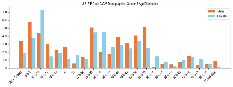 Bar chart showing the population distribution of US ZIP Code 93223 by age group and gender, based on 2023 ACS data.