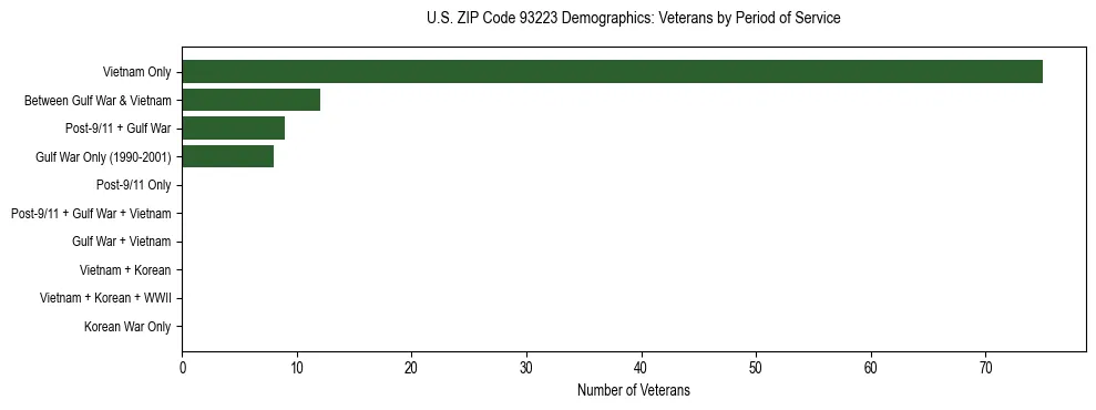 Horizontal bar chart showing veteran distribution by period of military service in US ZIP Code 93223, based on 2023 ACS data.