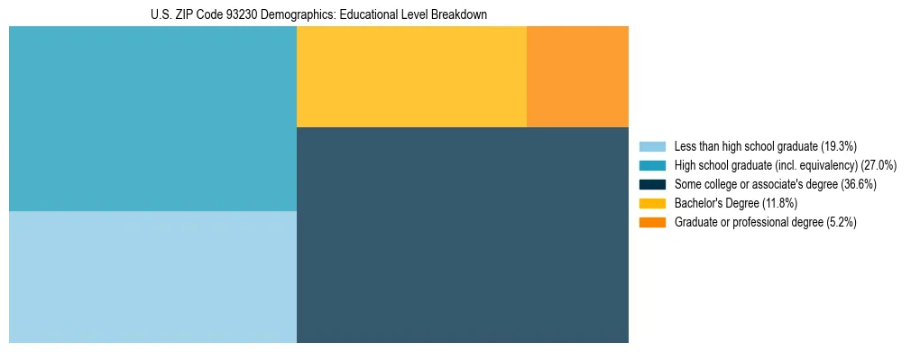 Treemap chart illustrating the educational attainment breakdown for population 25 years and over in US ZIP Code 93230.