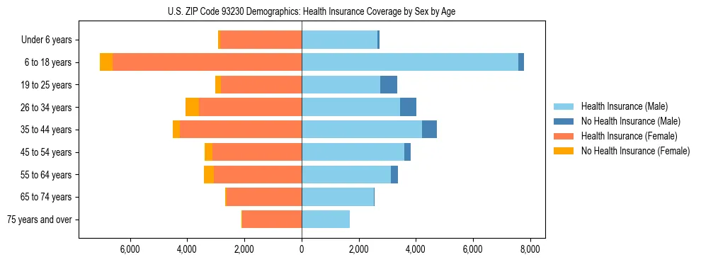 Pyramid chart showing health insurance coverage by age and sex in US ZIP Code 93230.