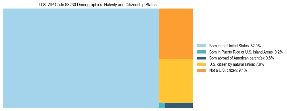 Treemap showing the population distribution by nativity and citizenship status in US ZIP Code 93230 based on U.S. Census data.