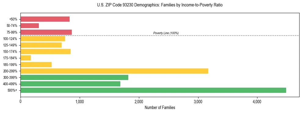 Horizontal bar chart showing family distribution by income-to-poverty ratio in US ZIP Code 93230, based on 2023 ACS data.
