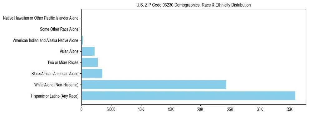 Race and Ethnicity Distribution Chart for US ZIP Code 93230