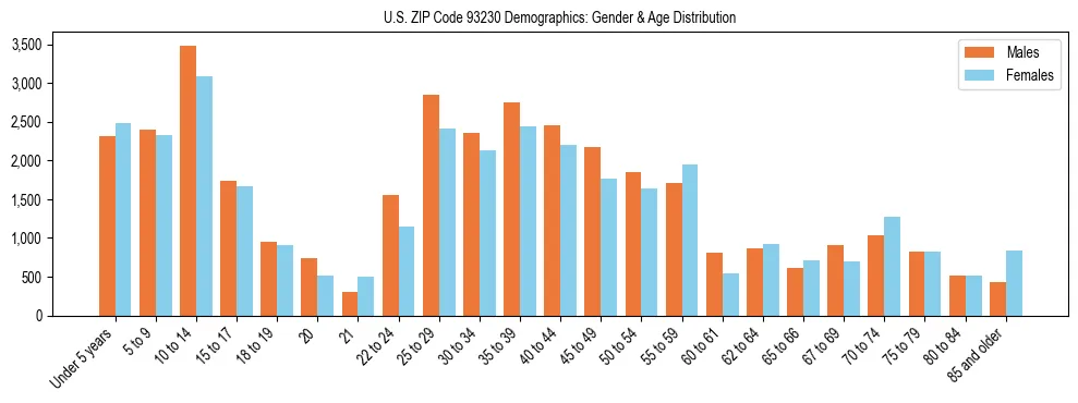 Bar chart showing the population distribution of US ZIP Code 93230 by age group and gender, based on 2023 ACS data.
