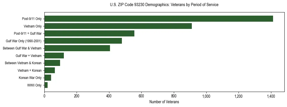 Horizontal bar chart showing veteran distribution by period of military service in US ZIP Code 93230, based on 2023 ACS data.