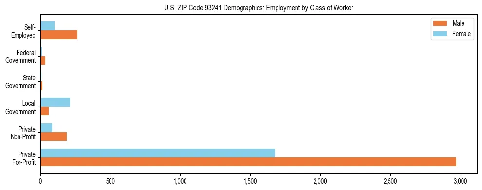 Horizontal bar chart showing employment distribution by class of worker and gender in US ZIP Code 93241, based on 2023 ACS data.
