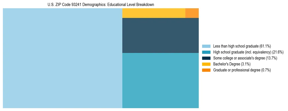 Treemap chart illustrating the educational attainment breakdown for population 25 years and over in US ZIP Code 93241.