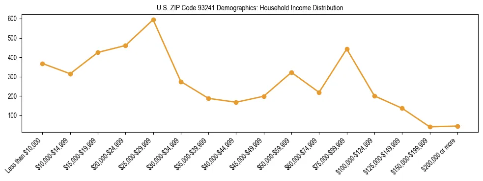Horizontal bar chart showing household income distribution in US ZIP Code 93241.