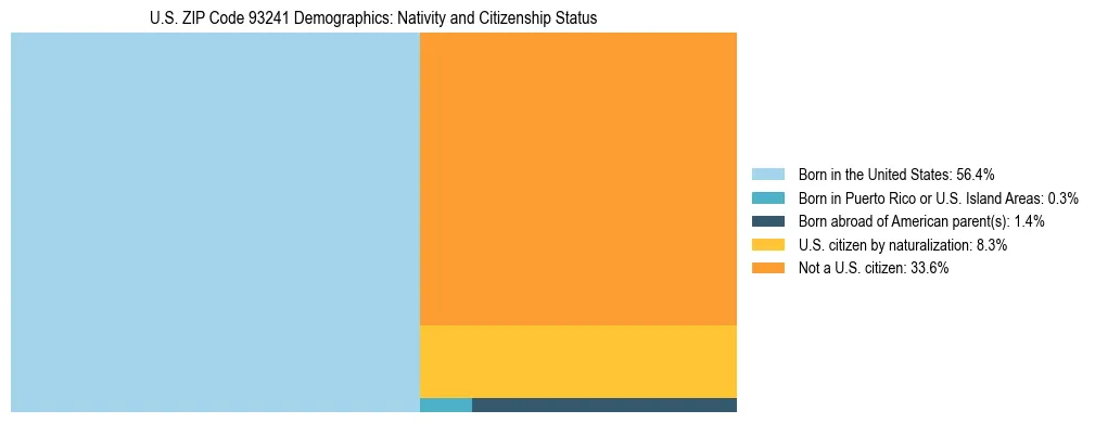 Treemap showing the population distribution by nativity and citizenship status in US ZIP Code 93241 based on U.S. Census data.