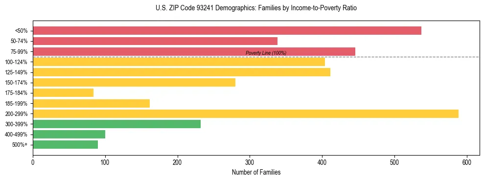 Horizontal bar chart showing family distribution by income-to-poverty ratio in US ZIP Code 93241, based on 2023 ACS data.