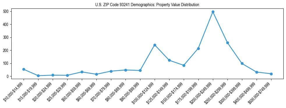 Line chart showing the distribution of property values for owner-occupied housing units in US ZIP Code 93241.