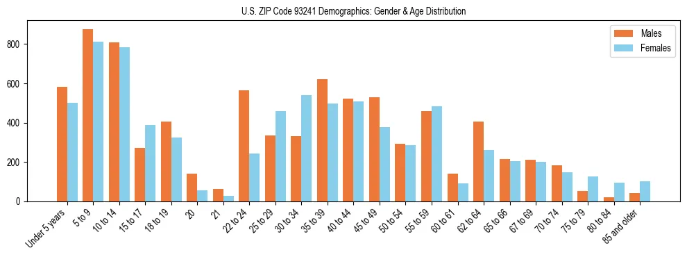 Bar chart showing the population distribution of US ZIP Code 93241 by age group and gender, based on 2023 ACS data.